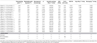 Interactive Effects of Genotype and Molybdenum Supply on Yield and Overall Fruit Quality of Tomato